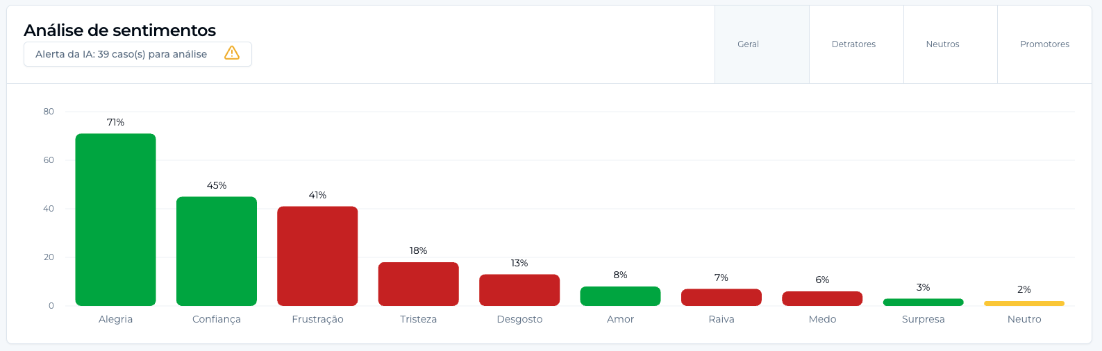 Gráfico de barras da análise de sentimentos: alegria, confiança e frustração no topo, seguidas de tristeza, desgosto, amor, raiva, medo, surpresa e neutro, com abas para geral, detratores, neutros e promotores.
