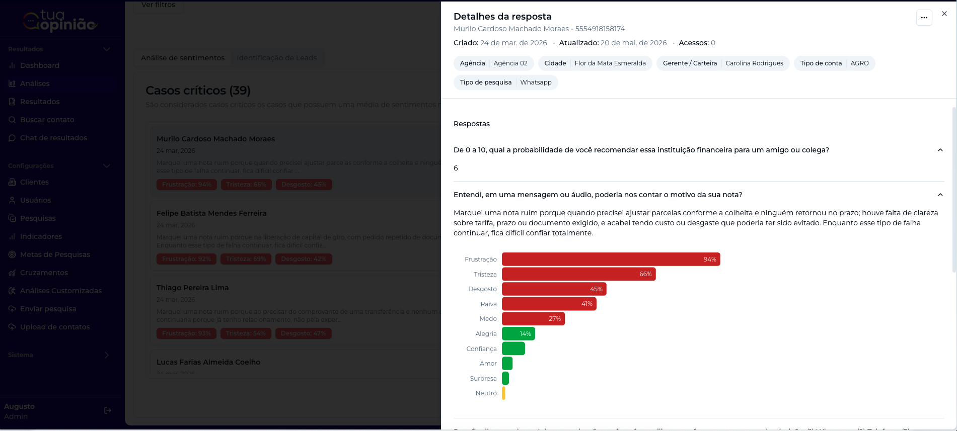 Detalhe de uma resposta crítica: a nota dada, o texto completo do motivo e um gráfico com a intensidade de cada emoção (frustração 94%, tristeza 66%, desgosto 45%...), além do contexto do respondente como agência, carteira e canal.