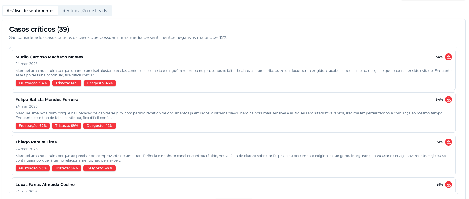 Lista de casos críticos no dashboard: cada cartão mostra a pessoa, a data, o trecho da resposta e as emoções negativas predominantes (frustração, tristeza, desgosto), com o percentual de negatividade e um ícone de alerta.