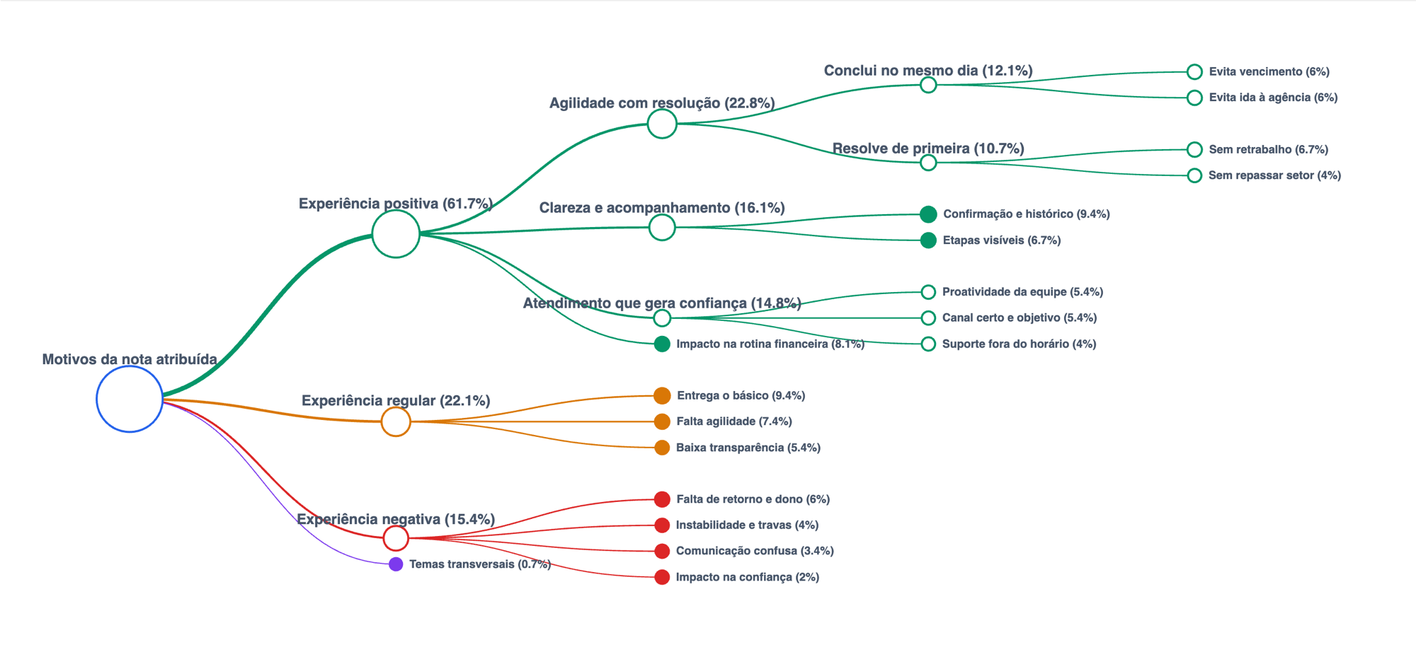 Mapa mental dos motivos da nota: o nó central 'Motivos da nota atribuída' se ramifica em experiência positiva, regular e negativa, cada uma aberta em subtemas com seu percentual.